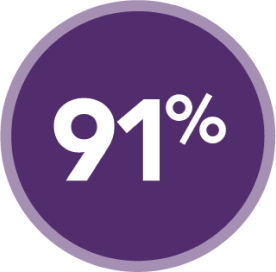 Circle with 91% in the center